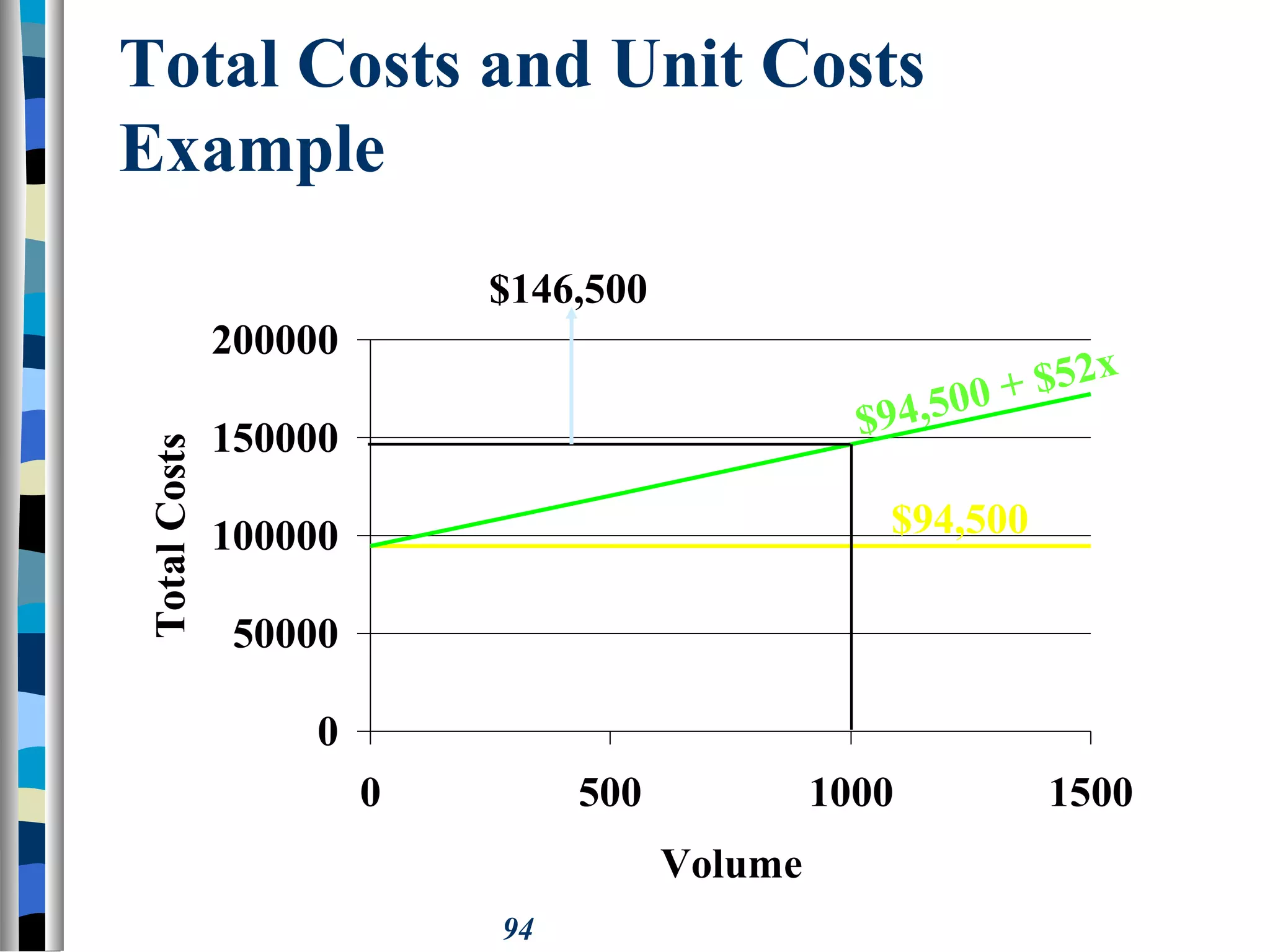 94
Total Costs and Unit Costs
Example
0
50000
100000
150000
200000
0 500 1000 1500
Volume
TotalCosts
$94,500
$94,500 + $52x
$146,500
 