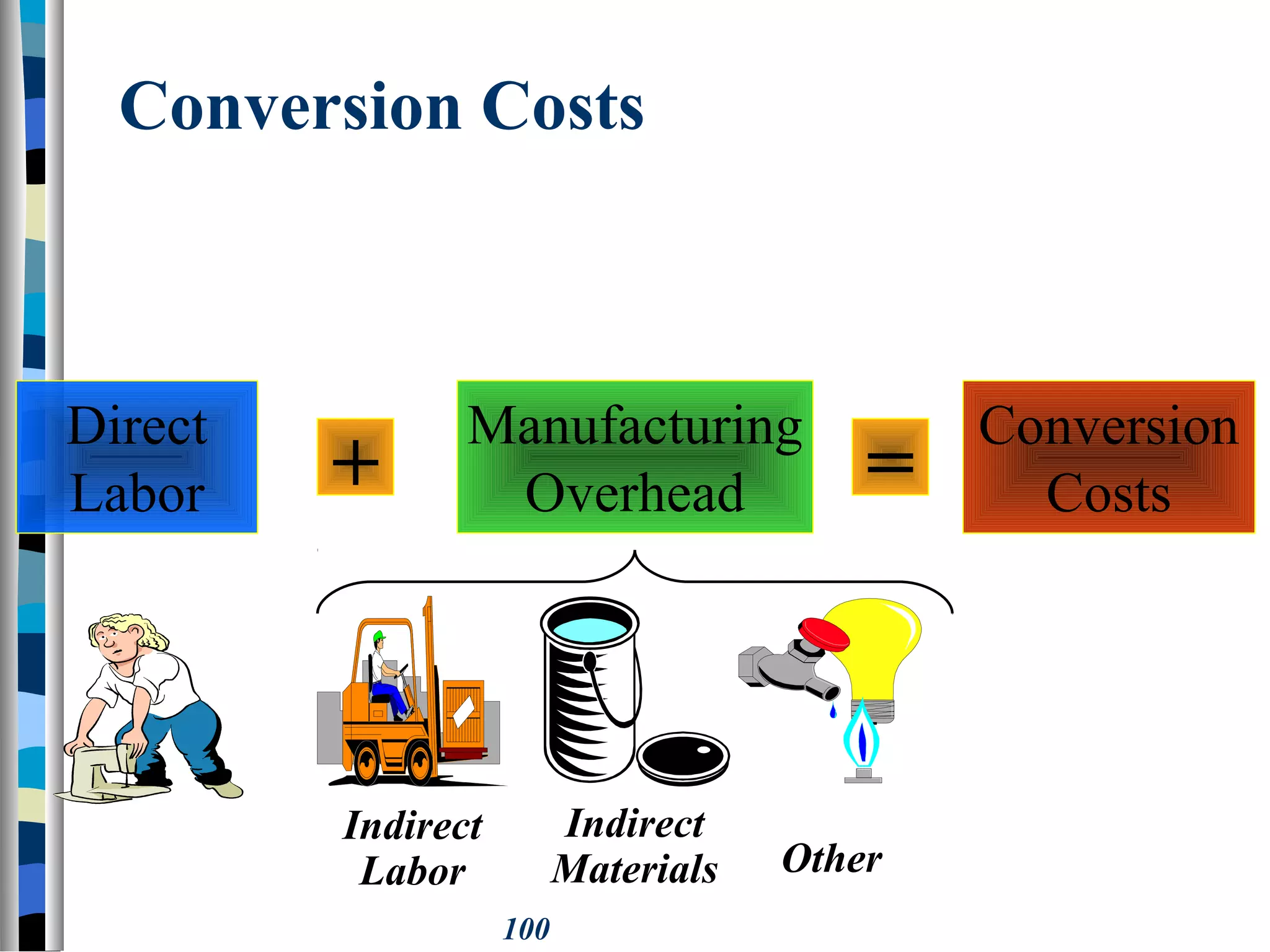 100
Conversion Costs
Direct
Labor
Manufacturing
Overhead+ =
Conversion
Costs
Indirect
Labor
Indirect
Materials Other
 