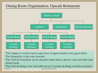 Dining Room Organization: Upscale Restaurant
12/30/2015 ak.aylin/DTH2023/PMM
Maitre d’ Hotel
Sommelier2 Chef du Trancheur3
Chef du Rang4
Captain1
Commis
du Rang
Chef du Rang4 Chef du Rang4 Chef du Rang4
Commis
du Rang
Commis
du Rang
Commis
du Rang
1The Captain is section (area) supervisor of approximately four guest tables.
2The Sommelier is the wine steward.
3The Chef du Trancheur serves desserts (often from a dessert cart) and other after
-dinner items.
4The Chef du Rang is the lead table server; Commis du Rang is his/her assistant.
 