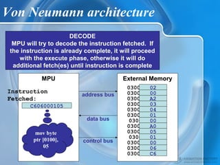 Von Neumann architecture
DECODE
MPU will try to decode the instruction fetched. If
the instruction is already complete, it will proceed
with the execute phase, otherwise it will do
additional fetch(es) until instruction is complete
External Memory
03000 C6
03001 06
03002 00
03003 01
03004 05
03005 A0
03006 00
03007 01
03008 04
03009 03
0300A A2
0300B 00
0300C 02
control bus
data bus
address bus
MPU
Instruction
Fetched:
C606000105
mov byte
ptr [0100],
05
 