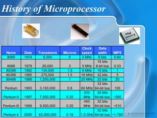 History of Microprocessor
Name Date Transistors Microns
Clock
speed
Data
width MIPS
8080 1974 6,000 6 2 MHz 8 bits 0.64
16 bits
8-bit bus
80286 1982 134,000 1.5 6 MHz 16 bits 1
80386 1985 275,000 1.5 16 MHz 32 bits 5
80486 1989 1,200,000 1 25 MHz 32 bits 20
32 bits
64-bit bus
32 bits
64-bit bus
32 bits
64-bit bus
32 bits
64-bit bus
8088 1979 29,000 3
Pentium 1993 3,100,000 0.8
7,500,000 0.35
5 MHz 0.33
60 MHz 100
233
MHz ~300
Pentium III 1999 9,500,000 0.25
450
MHz ~510
Pentium II 1997
1.5 GHz ~1,700Pentium 4 2000 42,000,000 0.18
 