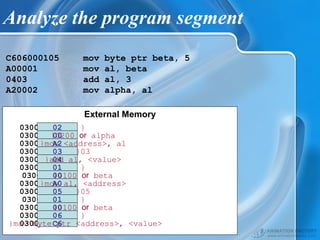 Analyze the program segment
External Memory
03000 C6
03001 06
}mov byte ptr <address>, <value>
}
03002 00
03003 01
}0100 or beta
}
03004 05 }05
03005 A0}mov al, <address>
03006 00
03007 01
}0100 or beta
}
03008 04}add al, <value>
03009 03 }03
0300A A2}mov <address>, al
0300B 00
0300C 02
}0200 or alpha
}
mov byte ptr beta, 5
mov al, beta
add al, 3
mov alpha, al
C606000105
A00001
0403
A20002
 