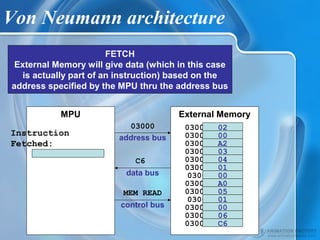 MEM READ
C6
03000
Von Neumann architecture
FETCH
External Memory will give data (which in this case
is actually part of an instruction) based on the
address specified by the MPU thru the address bus
External Memory
03000 C6
03001 06
03002 00
03003 01
03004 05
03005 A0
03006 00
03007 01
03008 04
03009 03
0300A A2
0300B 00
0300C 02
control bus
data bus
address bus
MPU
Instruction
Fetched:
 