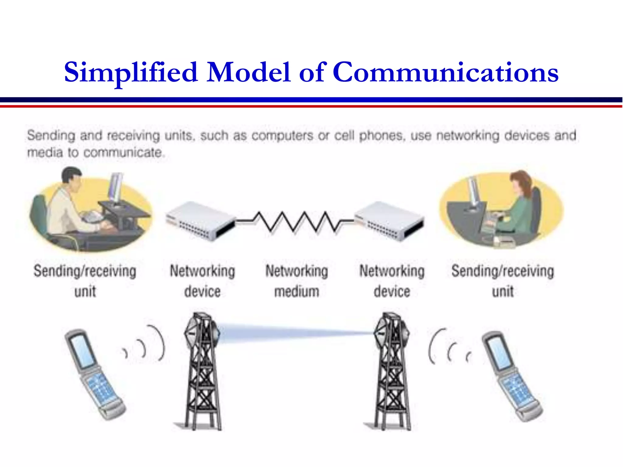 Simplified Model of Communications
 