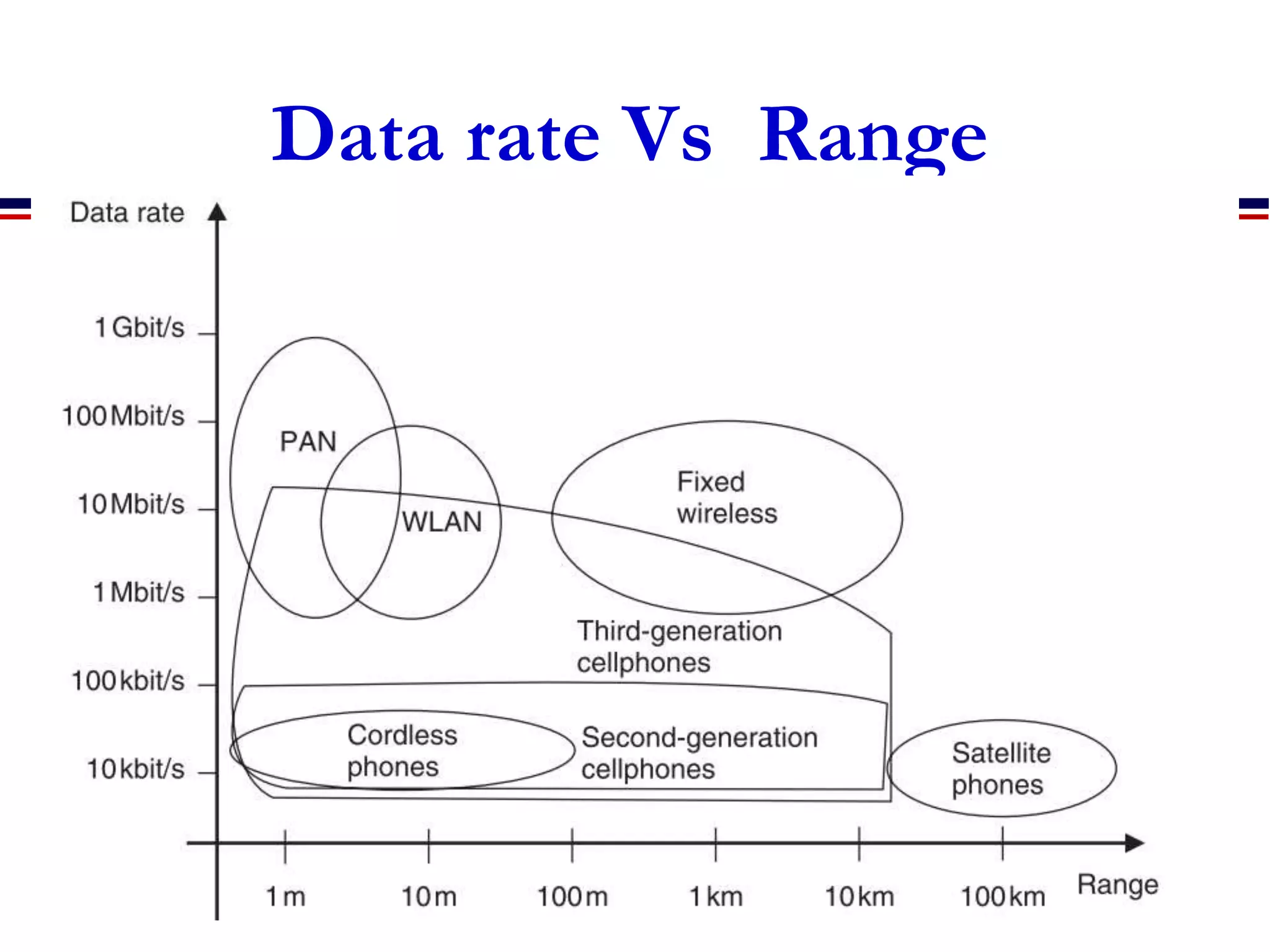 Data rate Vs Range
 