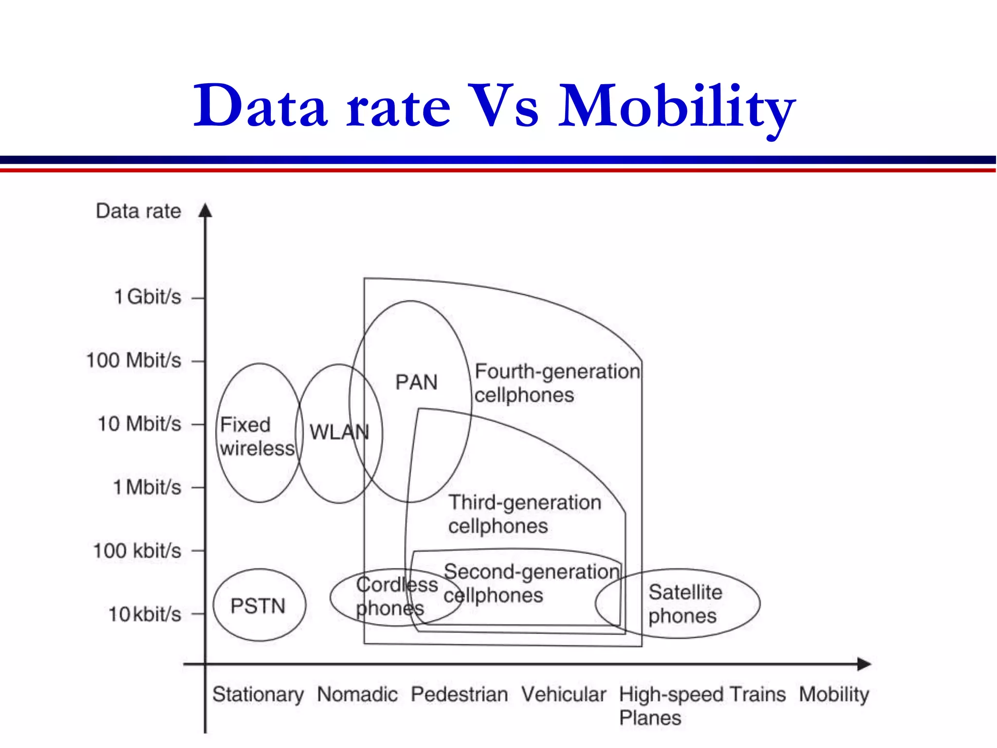 Data rate Vs Mobility
 
