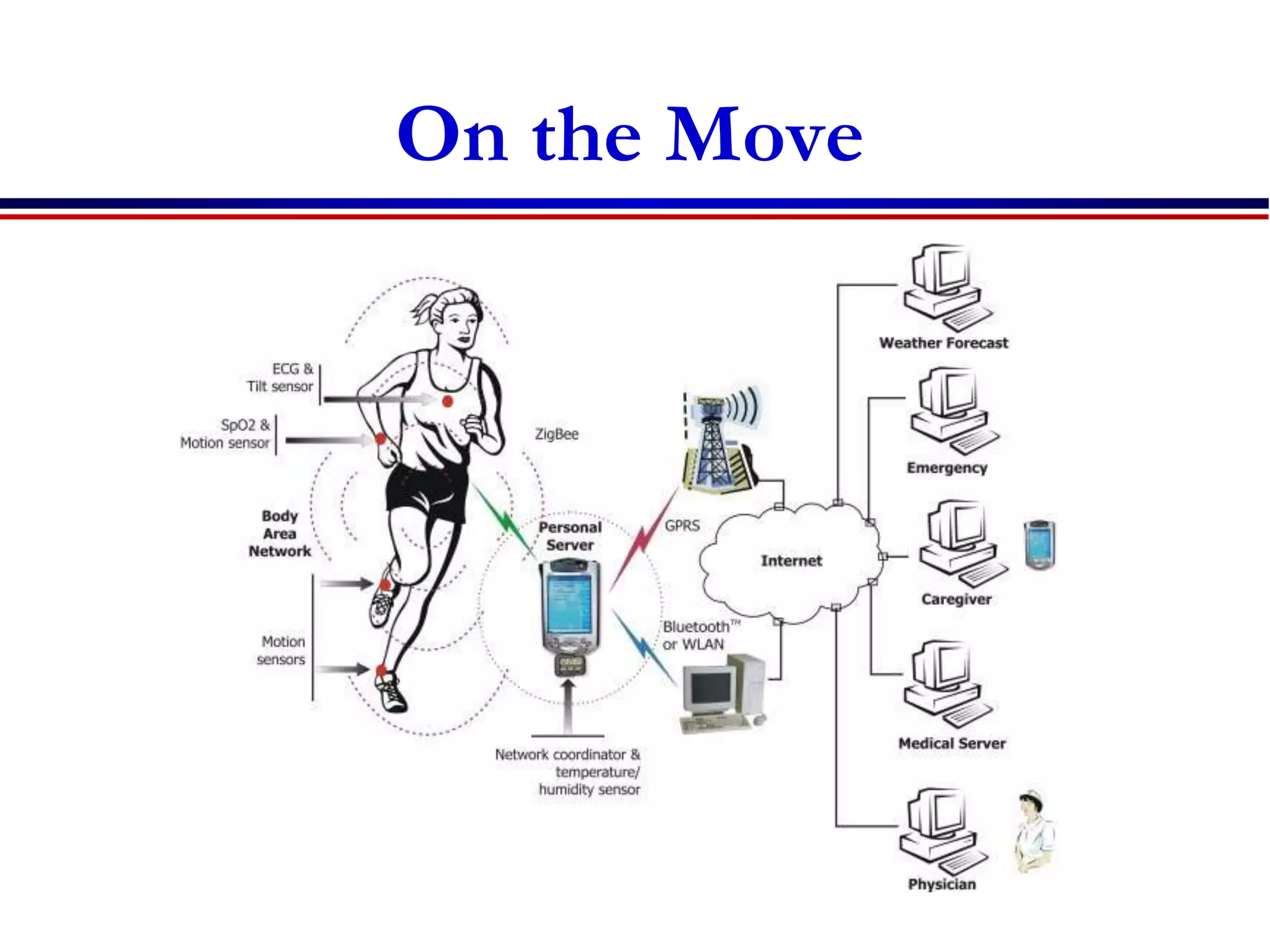 71
On the Move
Source: http://www.ece.uah.edu/~jovanov/whrms/
 