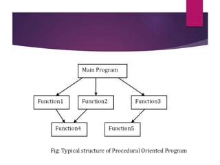 (ppt) program units main program syntax program... Chapter1 introduction | PPTX