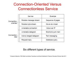 Connection-Oriented Versus
Connectionless Service
Six different types of service.
Computer Networks, Fifth Edition by Andr...