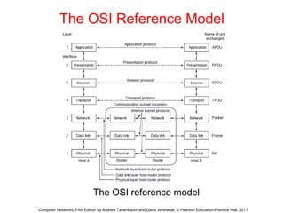 The OSI Reference Model
The OSI reference model
Computer Networks, Fifth Edition by Andrew Tanenbaum and David Wetherall, ...