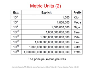 Metric Units (2)
The principal metric prefixes
Computer Networks, Fifth Edition by Andrew Tanenbaum and David Wetherall, ©...