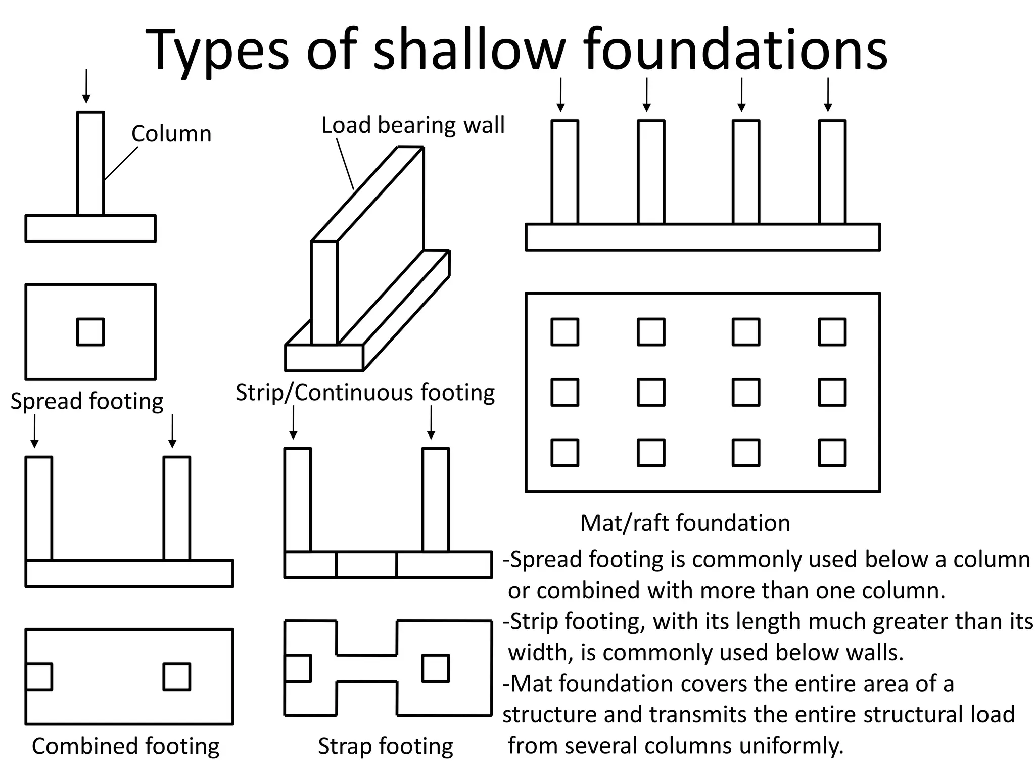 Chapter 1: Foundation Engineering | PDF