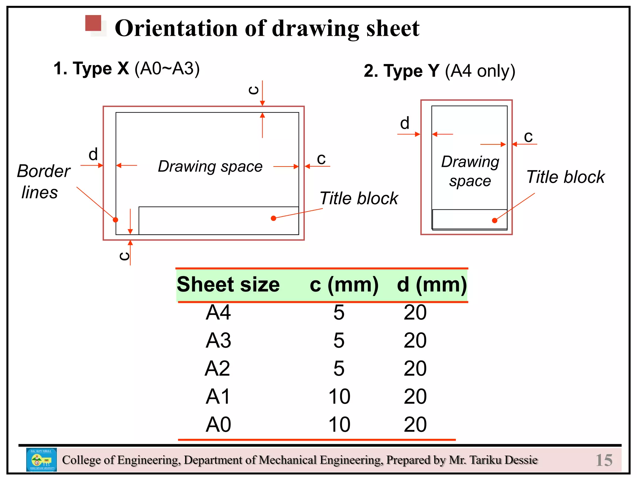 16
College of Engineering, Department of Mechanical Engineering, Prepared by Mr. Tariku Dessie
Drawing space Drawing
space
Title block
d
d
c
c
c
Border
lines
1. Type X (A0~A3) 2. Type Y (A4 only)
Orientation of drawing sheet
Title block
Sheet size c (mm) d (mm)
A4 5 20
A3 5 20
A2 5 20
A1 10 20
A0 10 20
c
15
 