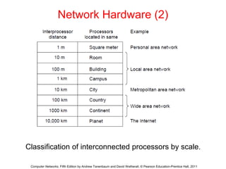Network Hardware (2)
Classification of interconnected processors by scale.
Computer Networks, Fifth Edition by Andrew Tanenbaum and David Wetherall, © Pearson Education-Prentice Hall, 2011
 