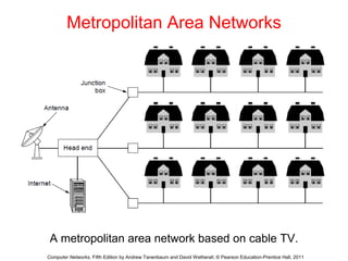 Metropolitan Area Networks
A metropolitan area network based on cable TV.
Computer Networks, Fifth Edition by Andrew Tanenbaum and David Wetherall, © Pearson Education-Prentice Hall, 2011
 