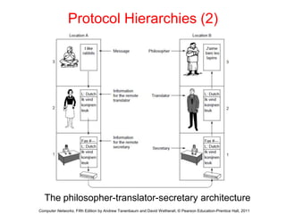 Protocol Hierarchies (2)
The philosopher-translator-secretary architecture
Computer Networks, Fifth Edition by Andrew Tanenbaum and David Wetherall, © Pearson Education-Prentice Hall, 2011
 