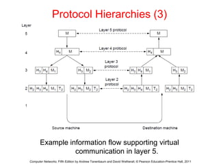Protocol Hierarchies (3)
Example information flow supporting virtual
communication in layer 5.
Computer Networks, Fifth Edition by Andrew Tanenbaum and David Wetherall, © Pearson Education-Prentice Hall, 2011
 