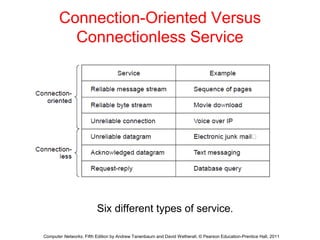 Connection-Oriented Versus
Connectionless Service
Six different types of service.
Computer Networks, Fifth Edition by Andrew Tanenbaum and David Wetherall, © Pearson Education-Prentice Hall, 2011
 