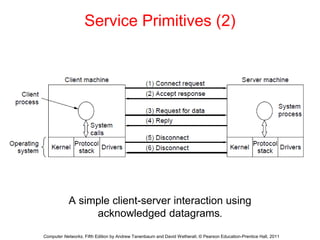 Service Primitives (2)
A simple client-server interaction using
acknowledged datagrams.
Computer Networks, Fifth Edition by Andrew Tanenbaum and David Wetherall, © Pearson Education-Prentice Hall, 2011
 