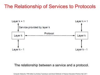 The Relationship of Services to Protocols
The relationship between a service and a protocol.
Computer Networks, Fifth Edition by Andrew Tanenbaum and David Wetherall, © Pearson Education-Prentice Hall, 2011
 