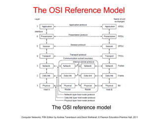 The OSI Reference Model
The OSI reference model
Computer Networks, Fifth Edition by Andrew Tanenbaum and David Wetherall, © Pearson Education-Prentice Hall, 2011
 
