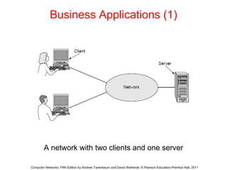 Business Applications (1)
A network with two clients and one server
Computer Networks, Fifth Edition by Andrew Tanenbaum and David Wetherall, © Pearson Education-Prentice Hall, 2011
 