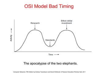 OSI Model Bad Timing
The apocalypse of the two elephants.
Computer Networks, Fifth Edition by Andrew Tanenbaum and David Wetherall, © Pearson Education-Prentice Hall, 2011
 