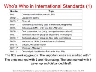 Who’s Who in International Standards (1)
The 802 working groups. The important ones are marked with *.
The ones marked with  are hibernating. The one marked with †
gave up and disbanded itself.
Computer Networks, Fifth Edition by Andrew Tanenbaum and David Wetherall, © Pearson Education-Prentice Hall, 2011
 