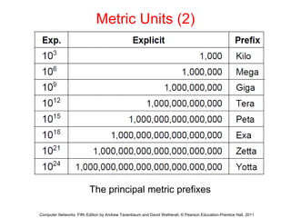 Metric Units (2)
The principal metric prefixes
Computer Networks, Fifth Edition by Andrew Tanenbaum and David Wetherall, © Pearson Education-Prentice Hall, 2011
 