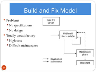 Build-and-Fix Model
14
 Problems
 No specifications
 No design
 Totally unsatisfactory
 High cost
 Difficult maintenance
 