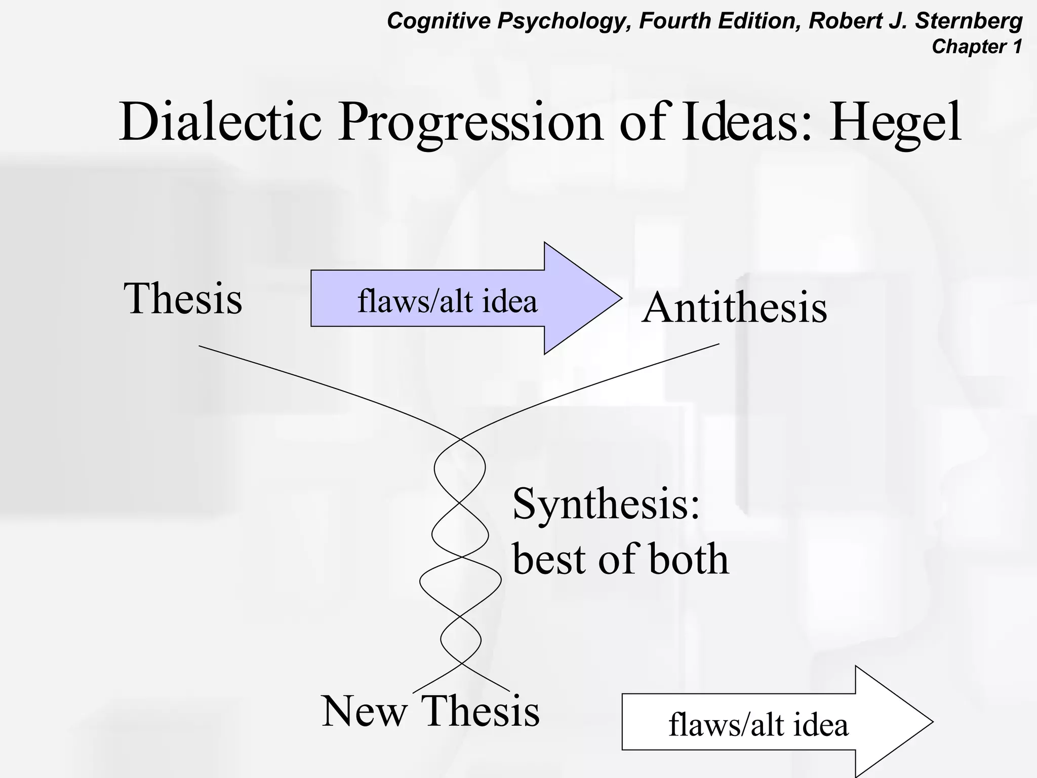 Dialectic Progression of Ideas: Hegel Thesis Antithesis flaws/alt idea Synthesis:  best of both New Thesis flaws/alt idea 