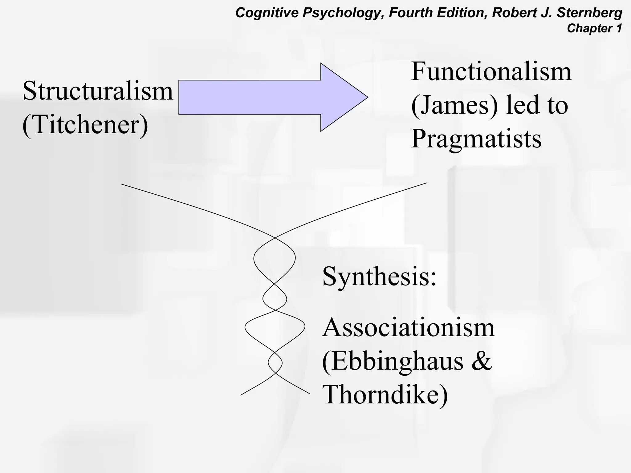 Structuralism (Titchener) Functionalism (James) led to Pragmatists Synthesis:   Associationism (Ebbinghaus &  Thorndike) 