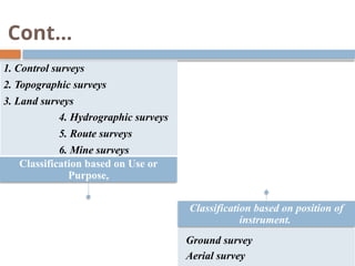 Comprehensive Introduction to Surveying Principles and Techniques | PPTX