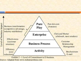 Pure
Play
Enterprise
Business Process
Activity
Pure dot-com
(Amazon)
Click and Mortar
(eSchwab, most retailers)
Customer
Relationship
Management
Brochureware
E-mail
Levelofbusinessimpact
Business transformation
(competitive advantage,
industry redefinition)
Effectiveness
(customer
retention)
Efficiency
(cost
reduction)
Exhibit 2 - 1 Level of Commitment to E-business
Source: Adapted from www.mohansawhney.com
 