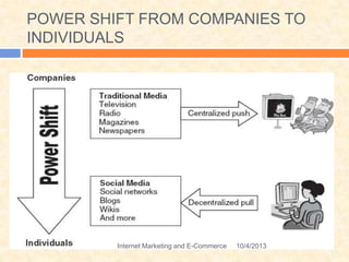 POWER SHIFT FROM COMPANIES TO
INDIVIDUALS
10/4/2013Internet Marketing and E-Commerce
 