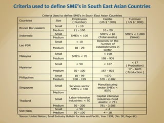 Criteria Used to define SME's in South East Asian Countries
Countries Size
Employees
( Number)
Capital
(US $ ' 000)
Turnover
( US $ ' 000)
Brunei Darussalam
Small 1 - 10
Medium 11 - 100 10 - 29
Indonesia
Small
SME's < 100
SME's < 84
(Total assets)
SME's < 1,000
(Sales)Medium
Lao PDR
Small < 10 Depends on the
number of
establishments in
sector
Medium 10 - 29
Malaysia
Small
SME's < 76
< 198
Medium 198 - 939
Myanmar
Small < 50 < 167
< 17
( Production)
Medium 50 - 100 167 - 835
17 - 1670
( Production )
Philippines
Small 10 - 99 <570
Medium 100 - 199 570 - 2,282
Singapore
Small Services sector
SME's < 100
Manufacturing
sector SME's <
8570
Medium
Thailand
Small
Labor-intensive
industries: < 50
Capital intensive
industries-fixed
assets: < 781
Medium 50 - 200 781 - 3,905
Viet Nam
Small < 50 < 4
Medium 50 - 100 4 - 18
Source: United Nation, Small Industry Bulletin for Asia and Pacific, Year 1998, (No. 30, Page 44).
 