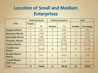 Area
Small Enterprises Medium Enterprises Total
Numbe
r % Number % Number Percentage
Dangkoa District 1 3.13 0 0.00 1 1.56
Reuseykeo District 4 12.50 2 6.25 6 9.38
Daun Penh District 0 0.00 3 9.38 3 4.69
Meanchey District 9 28.13 2 6.25 11 17.19
Toulkok District 5 15.63 8 25.00 13 20.31
Chamkarmon
District
7 21.88 10 31.25 17 26.56
Brampi Makara
District
1 3.13 5 15.63 6 9.38
Around Phnom
Penh Area
5 15.63 2 6.25 7 10.94
Total 32 100.00 32 100.00 64 100.00
 