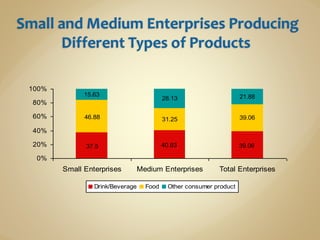 31.25 39.06
15.63
28.13 21.88
39.0640.6337.5
46.88
0%
20%
40%
60%
80%
100%
Small Enterprises Medium Enterprises Total Enterprises
Drink/Beverage Food Other consumer product
 