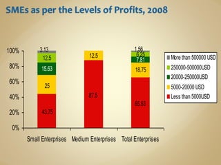 12.5
18.7515.63
7.8112.5
6.25
65.63
87.5
43.75
25
1.563.13
0%
20%
40%
60%
80%
100%
Small Enterprises Medium Enterprises Total Enterprises
More than 500000 USD
250000-500000USD
20000-250000USD
5000-20000 USD
Less than 5000USD
 