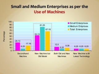 12.5
6.256.25 6.25 6.25
53.13
28.13
6.25
81.25
9.38
17.19
67.19
0
10
20
30
40
50
60
70
80
90
100
Secondhand
Machine
New Machine but
Old Model
Both Old and New
Machines
New Machine w ith
Latest Technology
Percentage
Small Enterprises
Medium Entprises
Total Enterprises
 