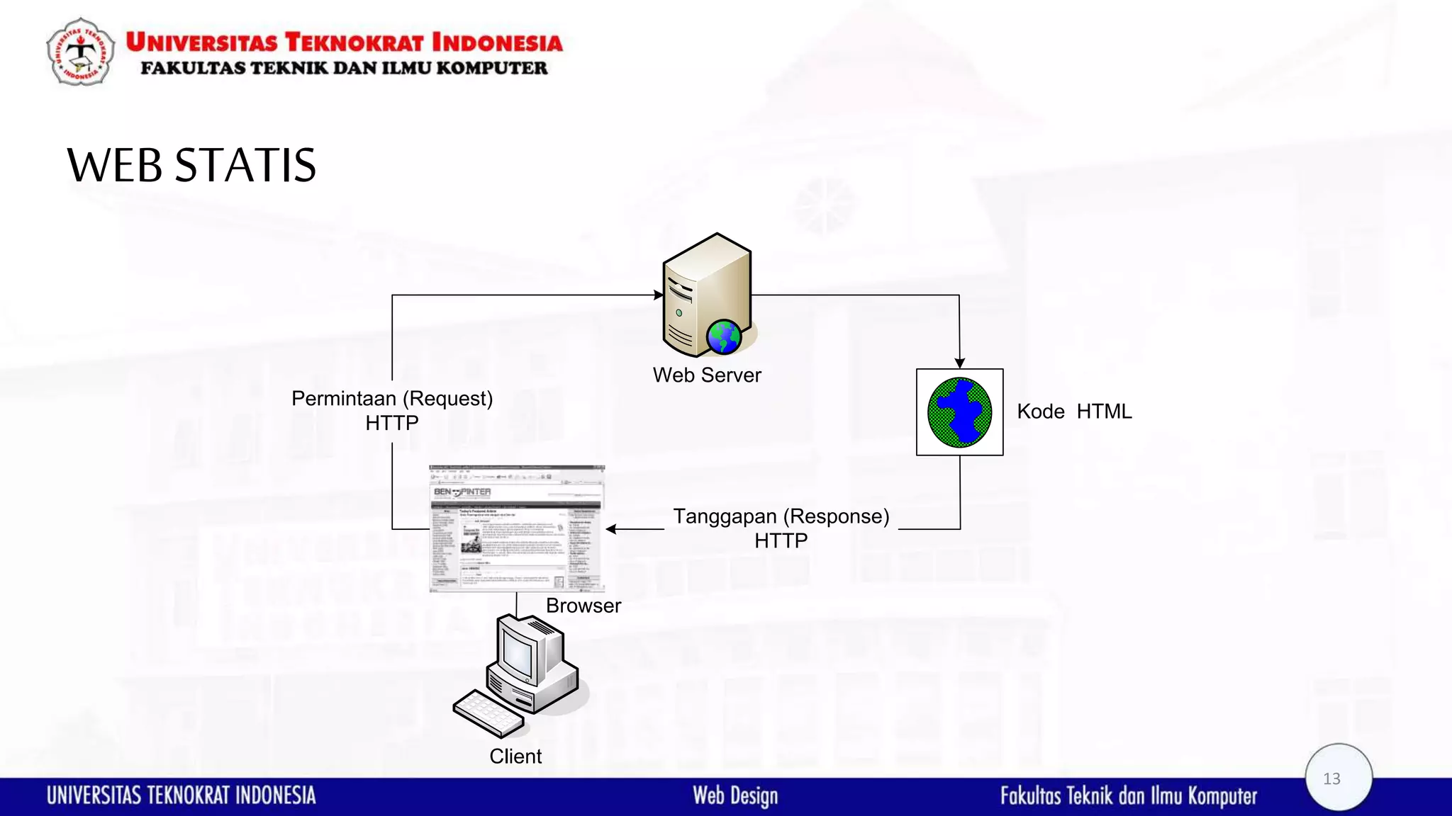 WEB STATIS Browser Kode HTML ` Client Web Server Permintaan (Request) HTTP Tanggapan (Response) HTTP 13 