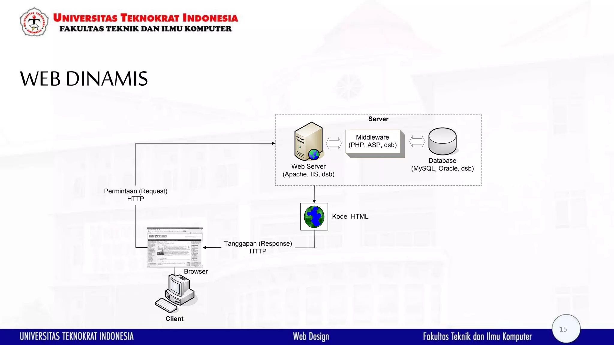 WEBDINAMIS Browser Kode HTML ` Client Permintaan (Request) HTTP Tanggapan (Response) HTTP Web Server (Apache, IIS, dsb) Database (MySQL, Oracle, dsb) Middleware (PHP, ASP, dsb) Server 15 
