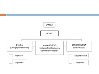 Chapter 1 introduction of construction engineering | PDF