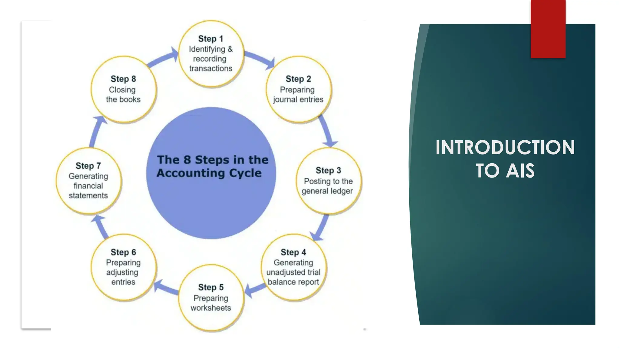 Chapter 1 - Introduction to Accounting Information System | PPT