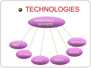 TECHNOLOGIES
                BIOMETRICS
                  SECURITY




                                 SIGNATURE
IRIS

                                 HAND
       FINGER
                FACE     VOICE
 