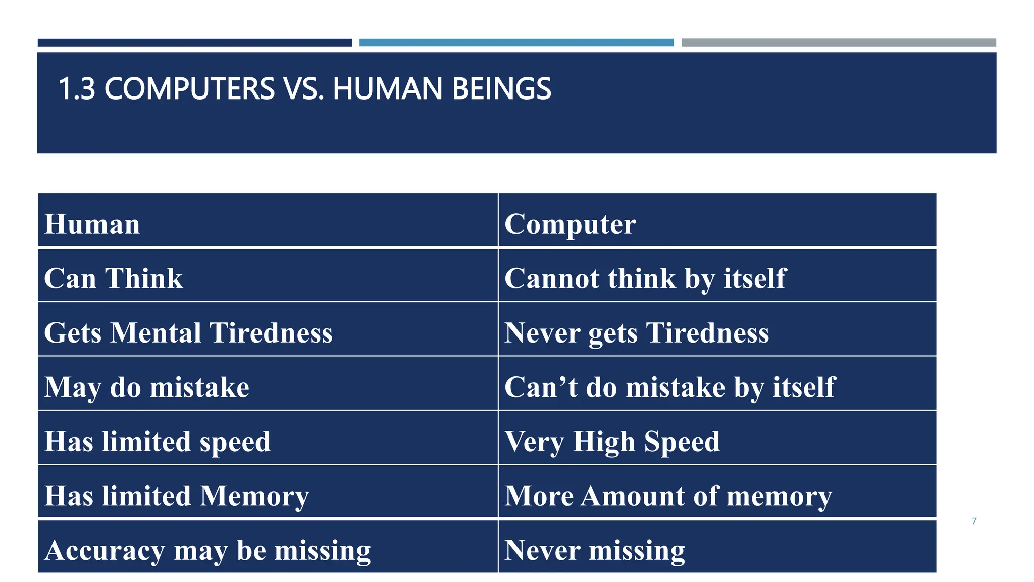 1.3 COMPUTERS VS. HUMAN BEINGS
Human Computer
Can Think Cannot think by itself
Gets Mental Tiredness Never gets Tiredness
May do mistake Can’t do mistake by itself
Has limited speed Very High Speed
Has limited Memory More Amount of memory
Accuracy may be missing Never missing
7
 