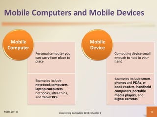 Mobile Computers and Mobile Devices
Personal computer you
can carry from place to
place
Examples include
notebook computers,
laptop computers,
netbooks, ultra-thins,
and Tablet PCs
Mobile
Computer
Computing device small
enough to hold in your
hand
Examples include smart
phones and PDAs, e-
book readers, handheld
computers, portable
media players, and
digital cameras
Mobile
Device
Discovering Computers 2012: Chapter 1 19Pages 20 - 23
 