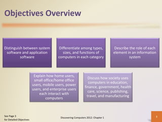 Objectives Overview
Distinguish between system
software and application
software
Differentiate among types,
sizes, and functions of
computers in each category
Describe the role of each
element in an information
system
Explain how home users,
small office/home office
users, mobile users, power
users, and enterprise users
each interact with
computers
Discuss how society uses
computers in education,
finance, government, health
care, science, publishing,
travel, and manufacturing
Discovering Computers 2012: Chapter 1 3See Page 3
for Detailed Objectives
 