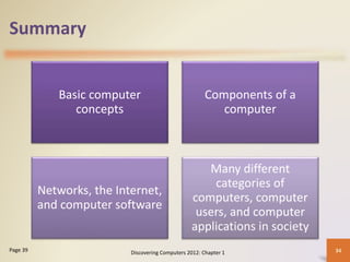 Summary
Basic computer
concepts
Components of a
computer
Networks, the Internet,
and computer software
Many different
categories of
computers, computer
users, and computer
applications in society
Discovering Computers 2012: Chapter 1 34Page 39
 