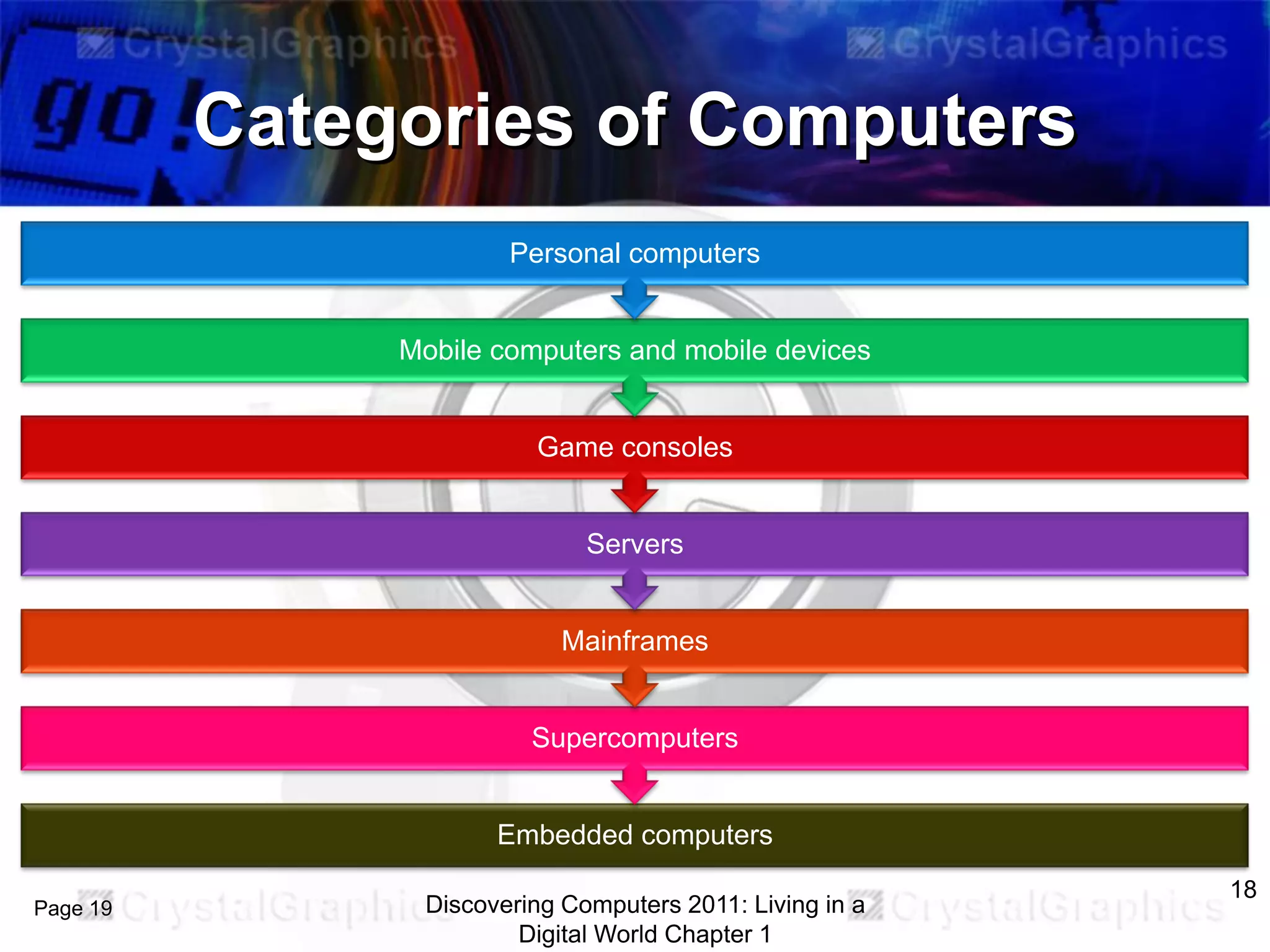 Categories of Computers
Personal computers

Mobile computers and mobile devices

Game consoles

Servers

Mainframes

Supercomputers

Embedded computers
Page 19

Discovering Computers 2011: Living in a
Digital World Chapter 1

18

 